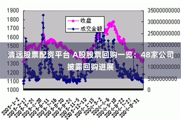 清远股票配资平台 A股股票回购一览：48家公司披露回购进展